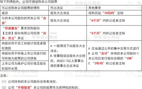 中级会计经济法易错易混知识点丨公司回购本公司股份的规定